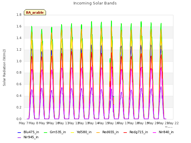 plot of Incoming Solar Bands