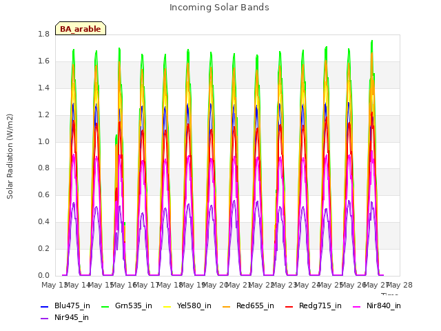 plot of Incoming Solar Bands