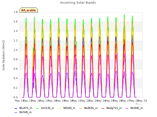 plot of Incoming Solar Bands