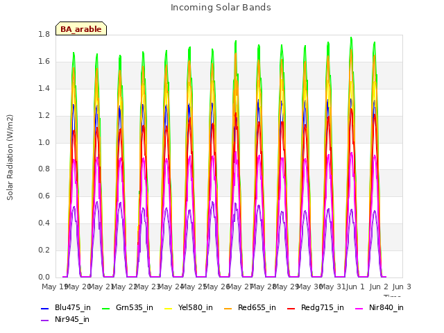 plot of Incoming Solar Bands