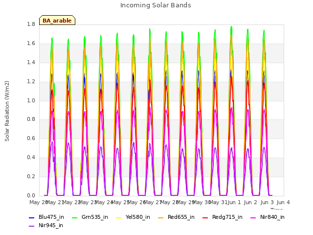 plot of Incoming Solar Bands