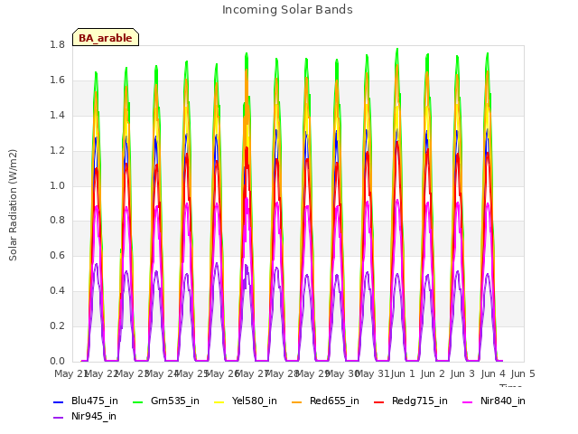 plot of Incoming Solar Bands