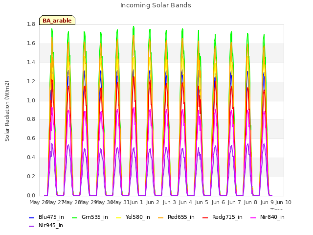 plot of Incoming Solar Bands