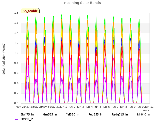 plot of Incoming Solar Bands