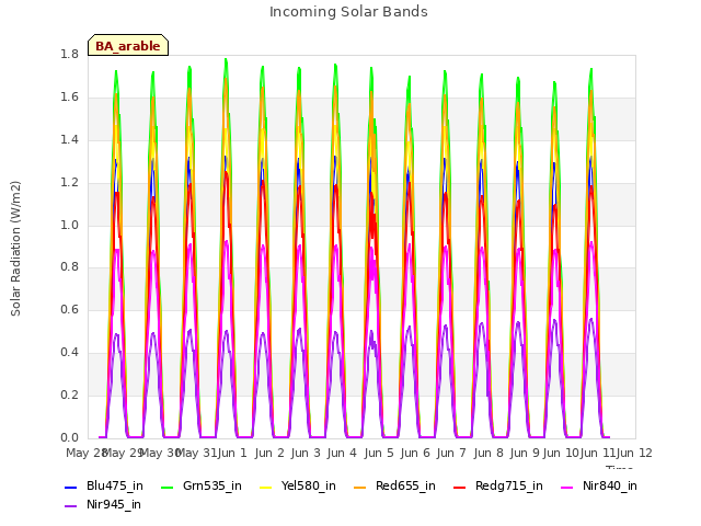 plot of Incoming Solar Bands