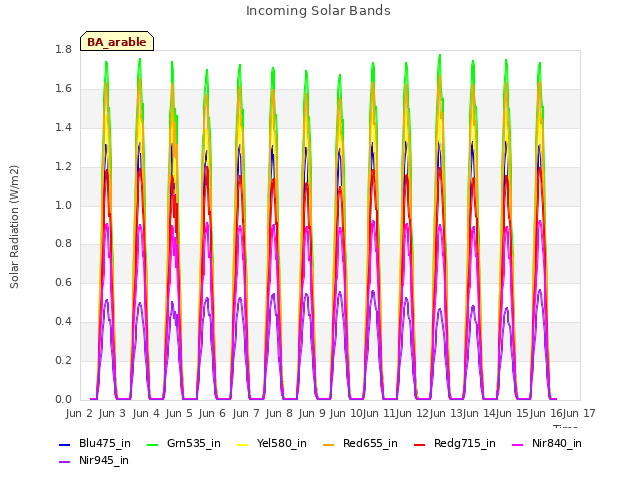 plot of Incoming Solar Bands