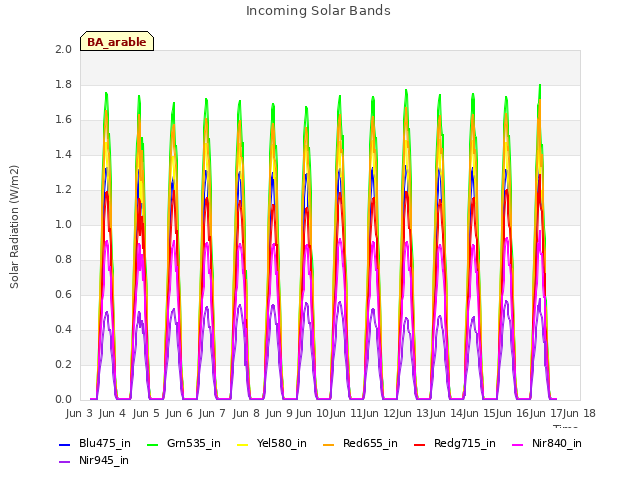 plot of Incoming Solar Bands