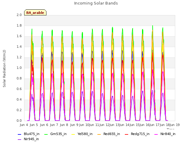 plot of Incoming Solar Bands