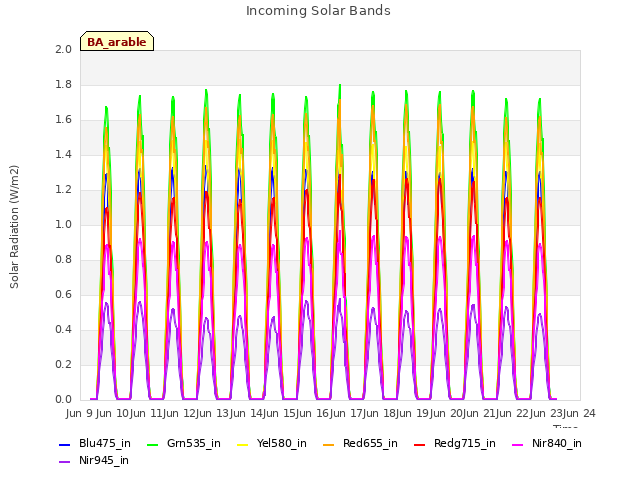 plot of Incoming Solar Bands