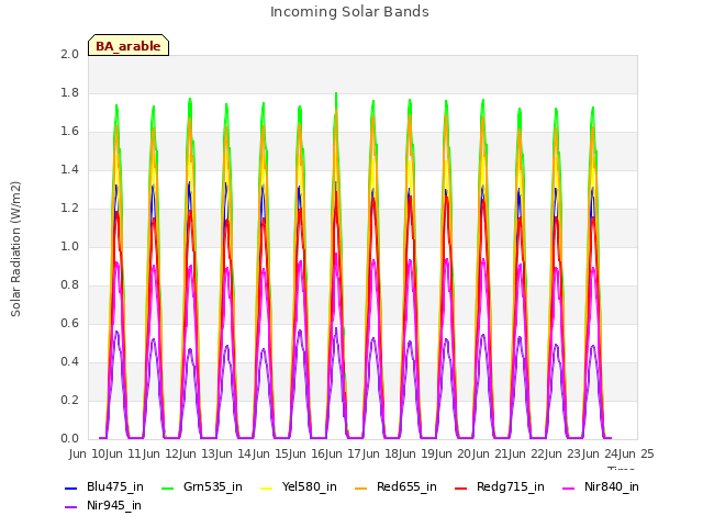 plot of Incoming Solar Bands