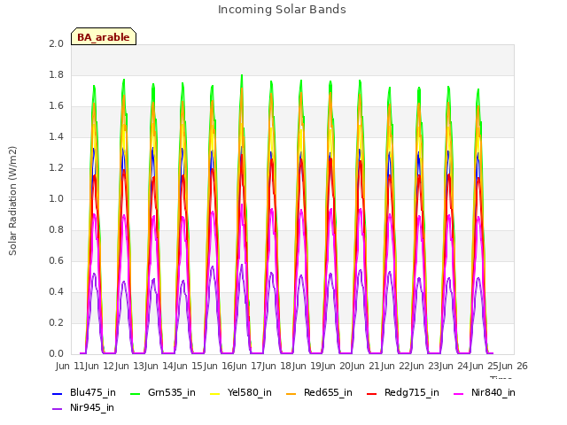 plot of Incoming Solar Bands