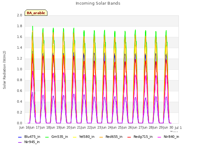 plot of Incoming Solar Bands