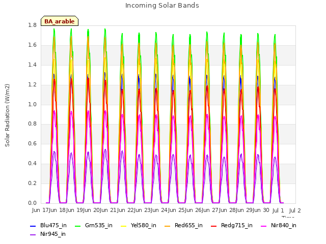 plot of Incoming Solar Bands