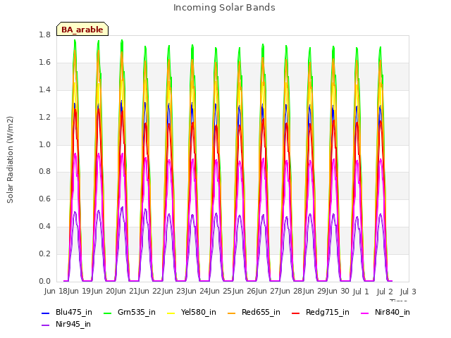 plot of Incoming Solar Bands