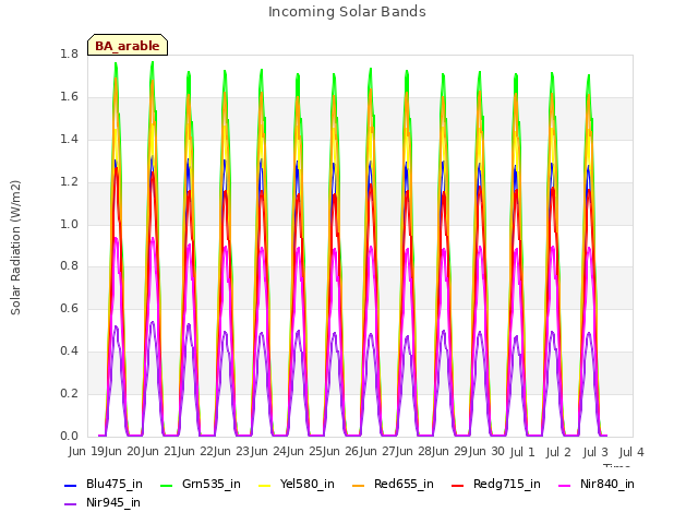 plot of Incoming Solar Bands