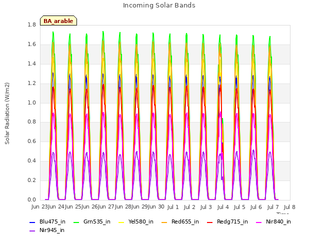 plot of Incoming Solar Bands