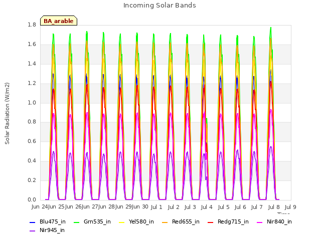 plot of Incoming Solar Bands