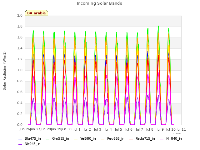 plot of Incoming Solar Bands