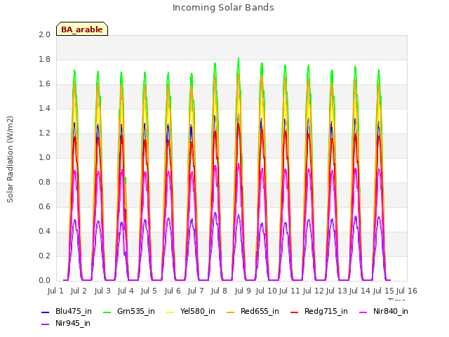 plot of Incoming Solar Bands