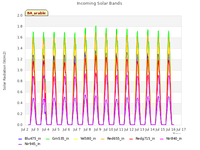 plot of Incoming Solar Bands