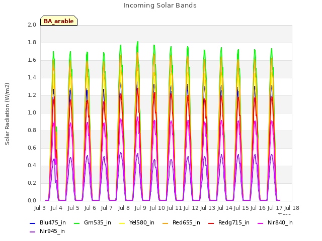 plot of Incoming Solar Bands