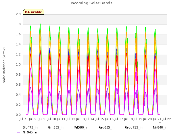 plot of Incoming Solar Bands