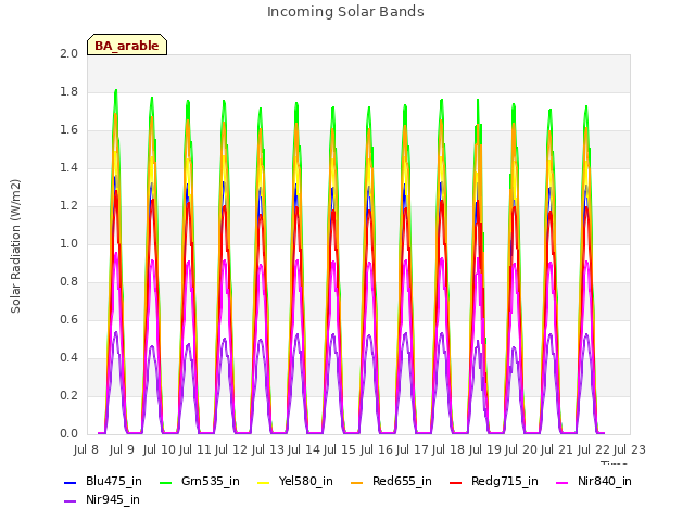 plot of Incoming Solar Bands