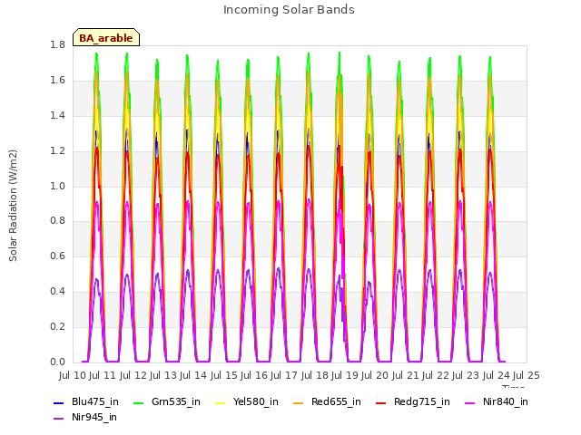 plot of Incoming Solar Bands