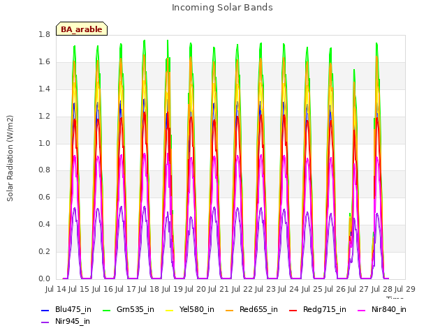 plot of Incoming Solar Bands