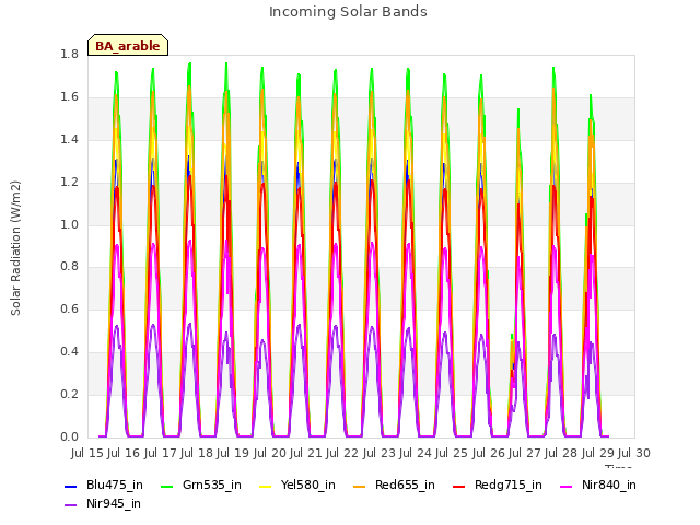 plot of Incoming Solar Bands