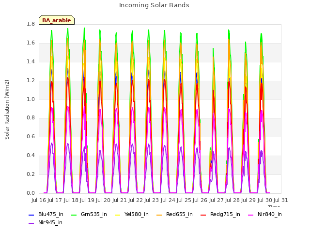 plot of Incoming Solar Bands