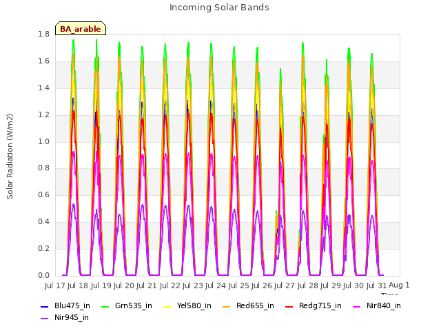 plot of Incoming Solar Bands