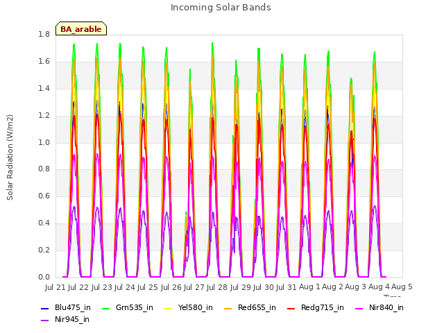 plot of Incoming Solar Bands