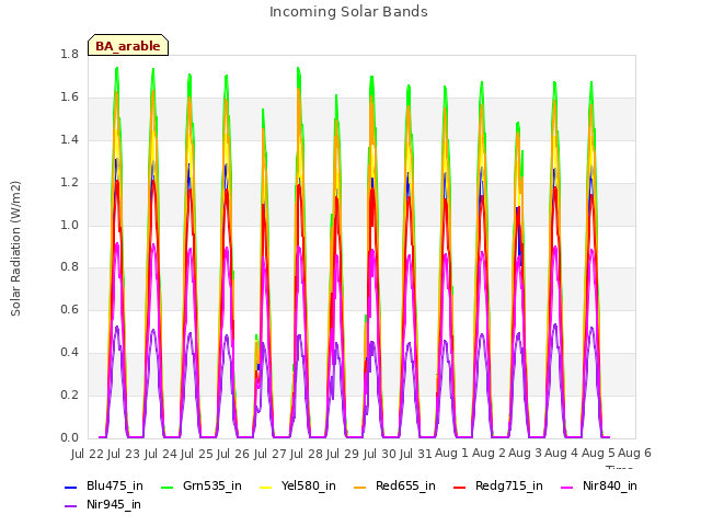 plot of Incoming Solar Bands