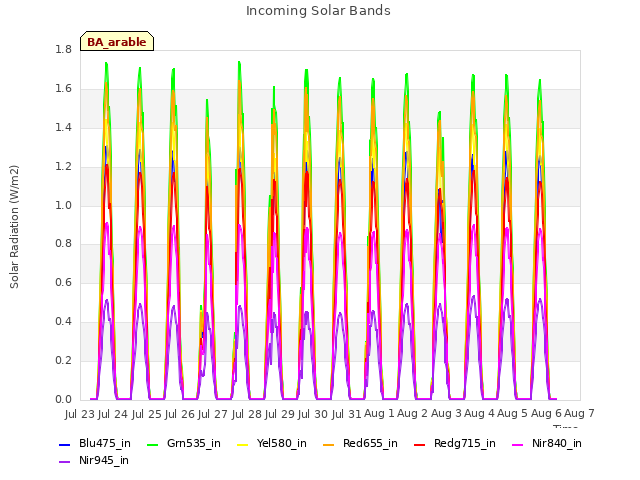 plot of Incoming Solar Bands