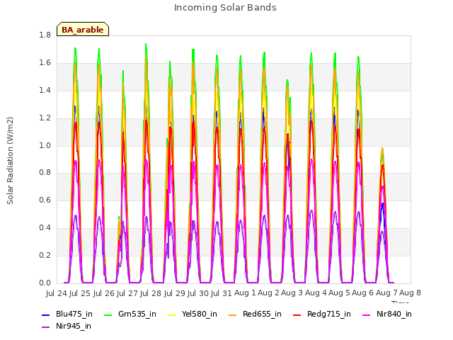 plot of Incoming Solar Bands