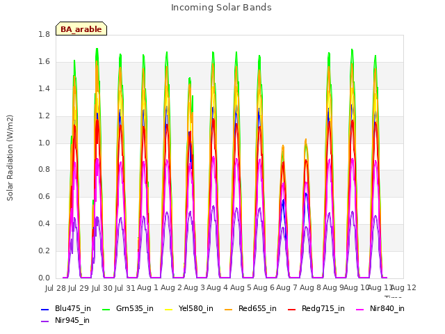 plot of Incoming Solar Bands