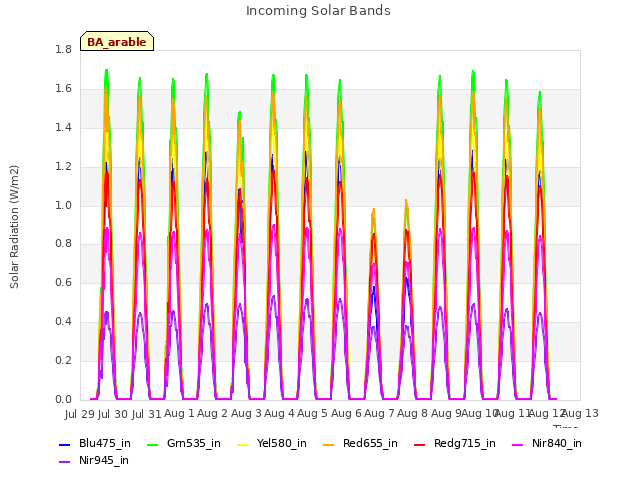 plot of Incoming Solar Bands