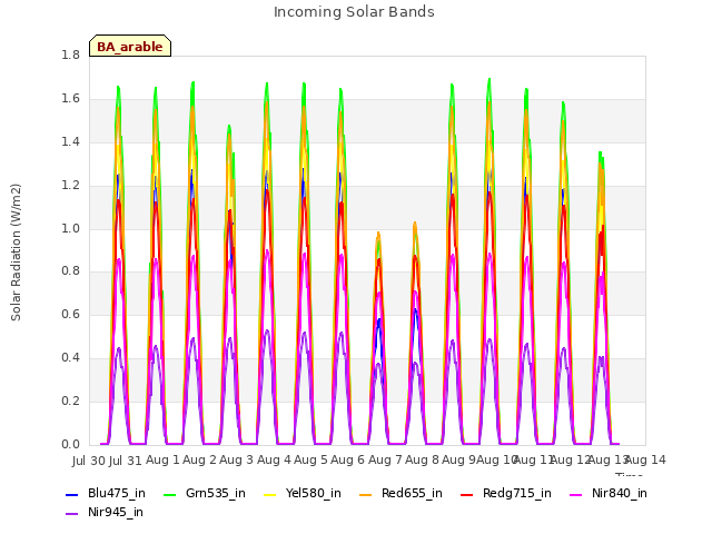 plot of Incoming Solar Bands