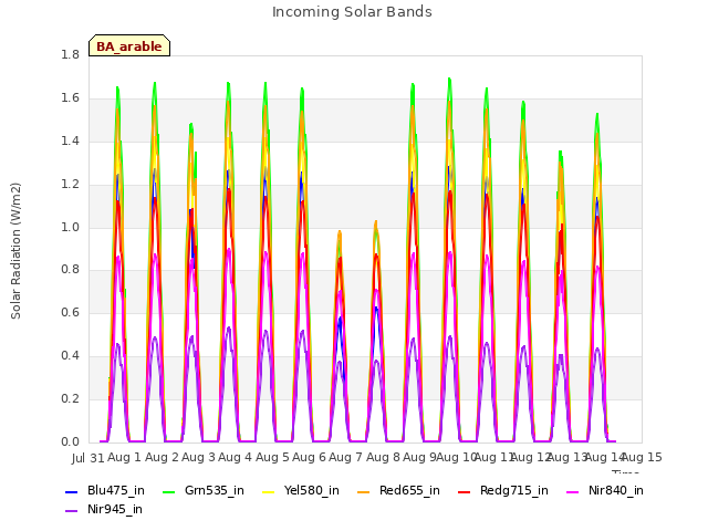 plot of Incoming Solar Bands