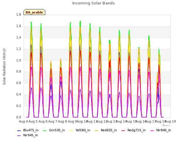 plot of Incoming Solar Bands