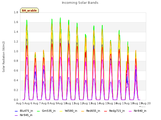 plot of Incoming Solar Bands