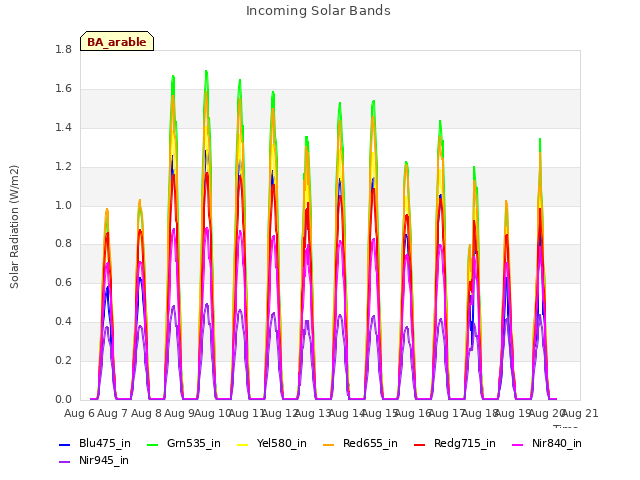 plot of Incoming Solar Bands