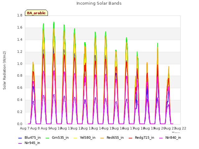 plot of Incoming Solar Bands