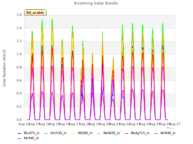 plot of Incoming Solar Bands