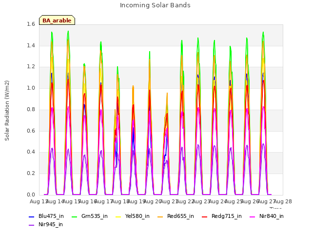 plot of Incoming Solar Bands