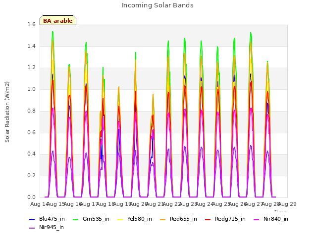 plot of Incoming Solar Bands