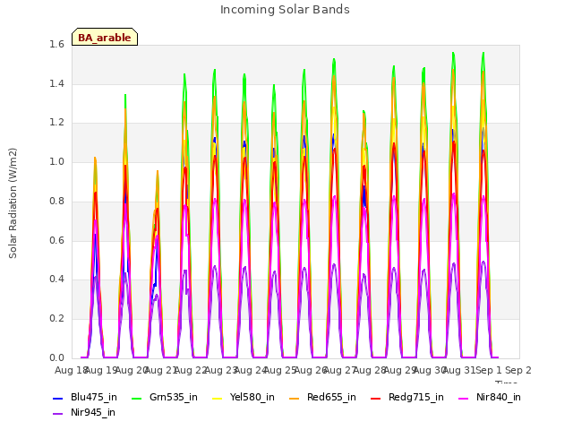 plot of Incoming Solar Bands