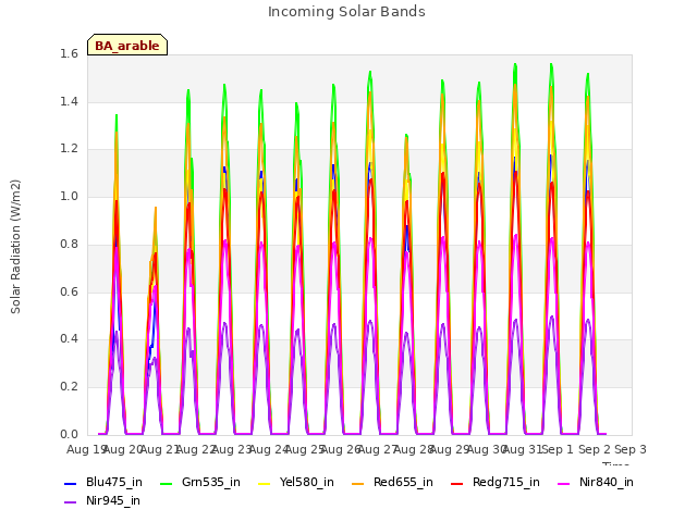 plot of Incoming Solar Bands