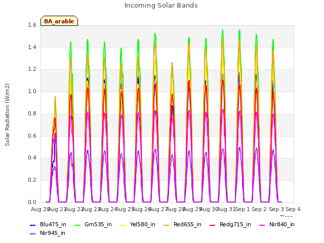 plot of Incoming Solar Bands